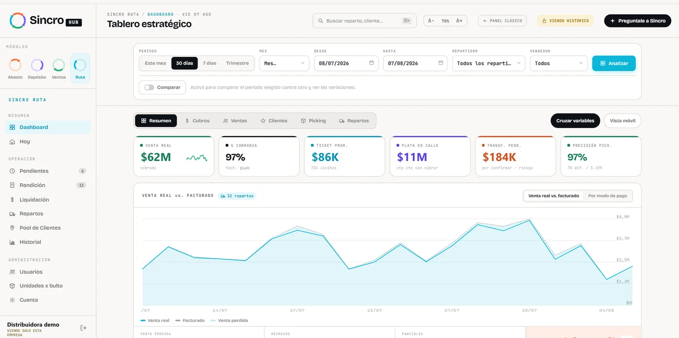 Tablero estratégico de Sincro Hub: venta real, porcentaje de cobranza, ticket promedio, plata en calle y precisión de picking, con el gráfico de venta real contra facturado del último mes.
